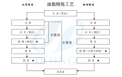 大豆油為什么要精煉？
