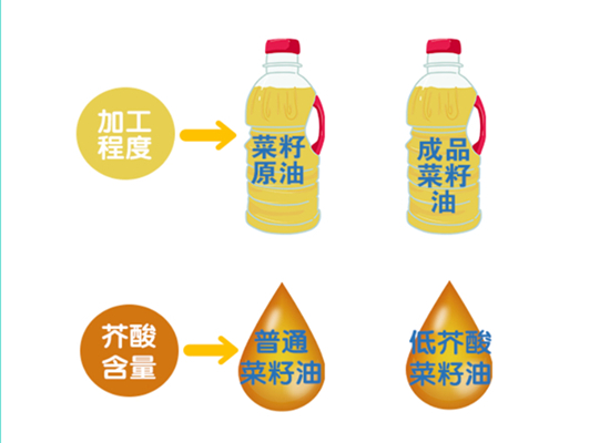 菜籽油大事件：新國標實施，菜籽油更“香”了！