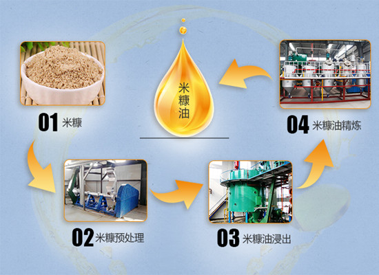 米糠油是怎么提煉的？壓榨還是浸出？
