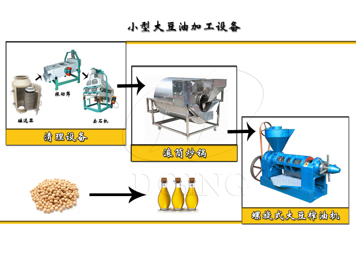 多少大豆能產(chǎn)1噸大豆油?需要用到什么大豆油生產(chǎn)加工設(shè)備?