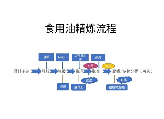 食用油精煉時為什么脫膠工段是第一道工序?