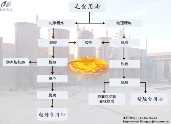 食用油物理精煉和食用油化學(xué)精煉之間有什么區(qū)別？